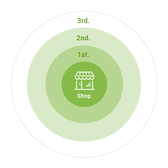 商圏設定、商圏ごとの分析