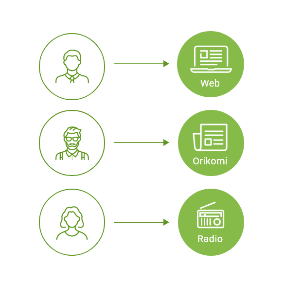 最適な広告媒体・方法で販促戦略を立案