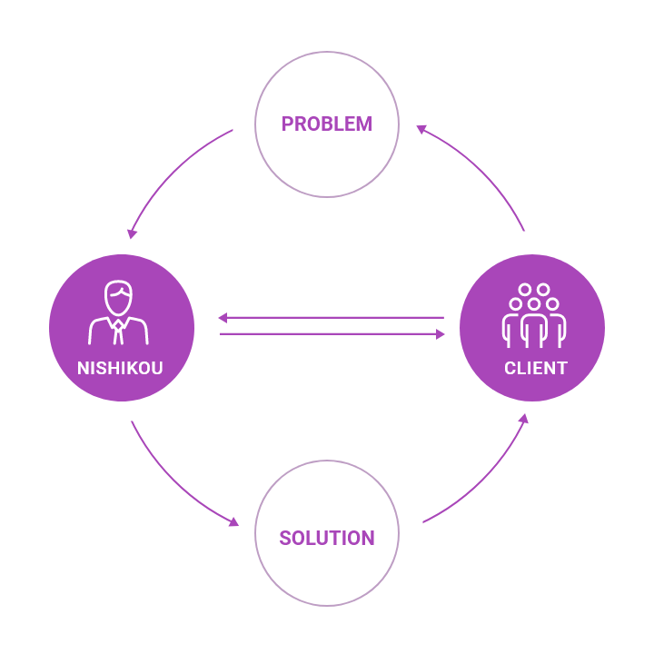 顧客志向の課題解決力