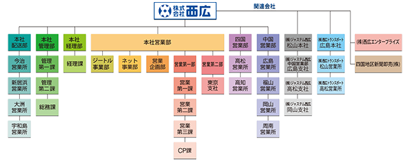 組織図