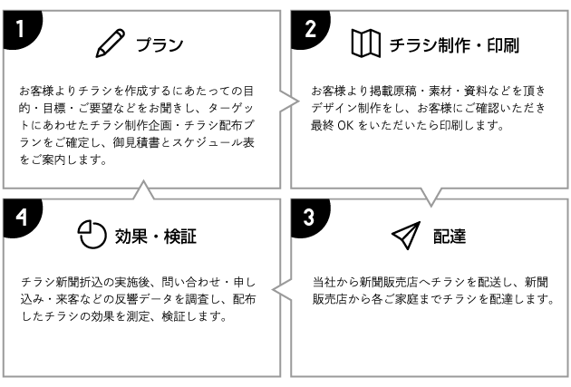 (1)プラン：お客様よりチラシを作成するにあたっての目的・目標・ご要望などをお聞きし、ターゲットにあわせたチラシ制作企画・チラシ配布プランをご確定し、御見積書とスケジュール表をご案内します。／(2)チラシ制作・印刷：お客様より掲載原稿・素材・資料などを頂きデザイン制作をし、お客様にご確認いただき最終OKをいただいたら印刷します。／(3)配達：当社から新聞販売店へチラシを配送し、新聞販売店から各ご家庭までチラシを配達します。／(4)効果・検証：チラシ新聞折込の実施後、問い合わせ・申し込み・来客などの反響データを調査し、配布したチラシの効果を測定、検証します。