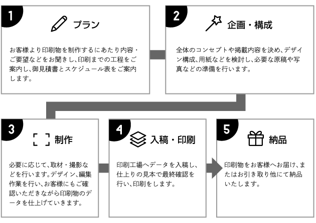 (1)プラン：お客様より印刷物を制作するにあたり内容・ご要望などをお聞きし、印刷までの工程をご案内し、御見積書とスケジュール表をご案内します。／(2)企画・構成：全体のコンセプトや掲載内容を決め、デザイン構成、用紙などを検討し、必要な原稿や写真などの準備を行います。／(3)制作：必要に応じて、取材・撮影などを行います。デザイン、編集作業を行い、お客様にもご確認いただきながら印刷物のデータを仕上げていきます。／(4)入稿・印刷：印刷工場へデータを入稿し、仕上りの見本で最終確認を行い、印刷をします。／(5)納品：印刷物をお客様へお届け、またはお引き取り他にて納品いたします。