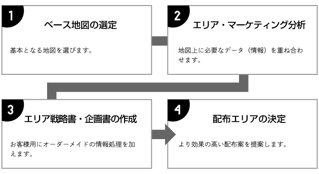 (1)ベース地図の選定：基本となる地図を選びます。／(2)エリア・マーケティング分析：地図上に必要なデータ（情報）を重ね合わせます。／(3)エリア戦略書・企画書の作成：お客様用にオーダーメイドの情報処理を加えます。／(4)配布エリアの決定：より効果の高い配布案を提案します。