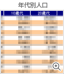 年代別人口