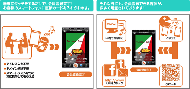 端末にタッチをするだけで、会員登録完了！お客様のスマートフォンに直接カードを入れられます。それ以外にも会員登録可能な媒体多数