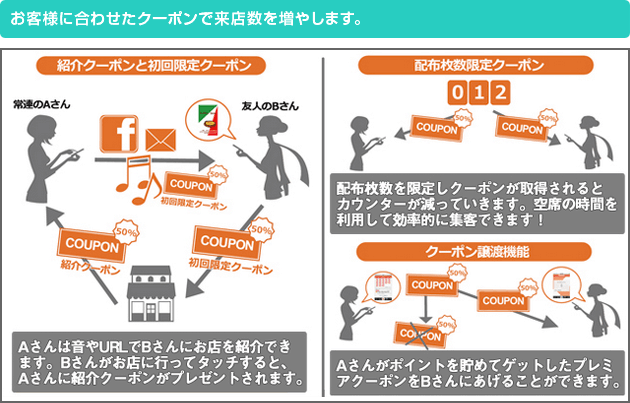 お客様に合わせたクーポンで来店数を増やします。