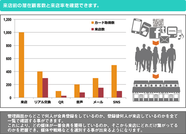 来店前の潜在顧客数と来店率を確認できます。