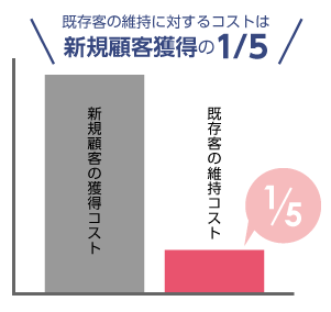 既存客の維持に対するコストは新規顧客獲得の1/5