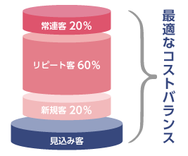 最適なコストバランス