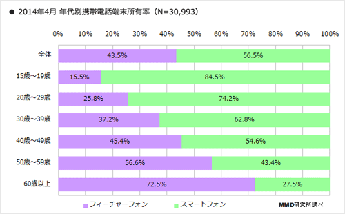 年代別携帯電話端末所有率