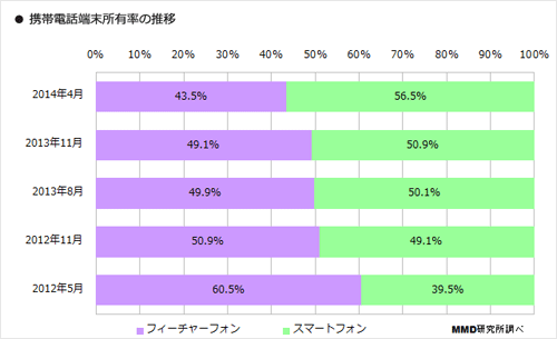 携帯電話端末所有率の推移