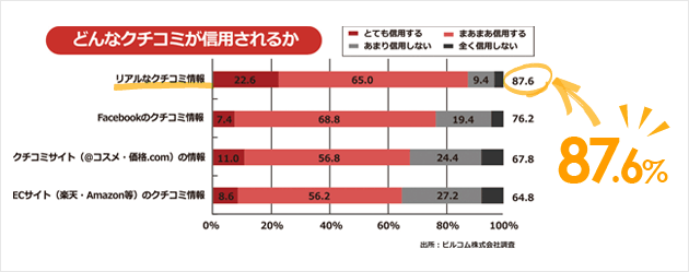 どんなクチコミが信用されるか